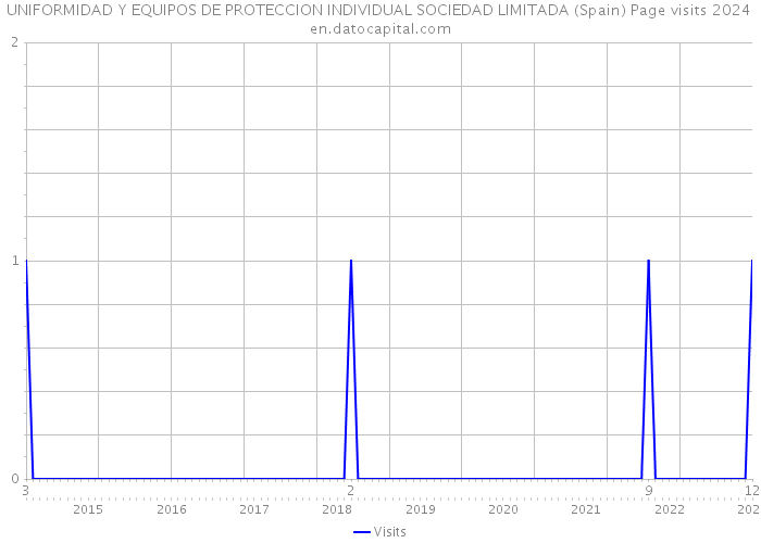 UNIFORMIDAD Y EQUIPOS DE PROTECCION INDIVIDUAL SOCIEDAD LIMITADA (Spain) Page visits 2024 