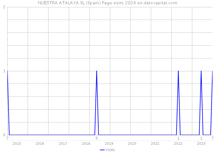 NUESTRA ATALAYA SL (Spain) Page visits 2024 