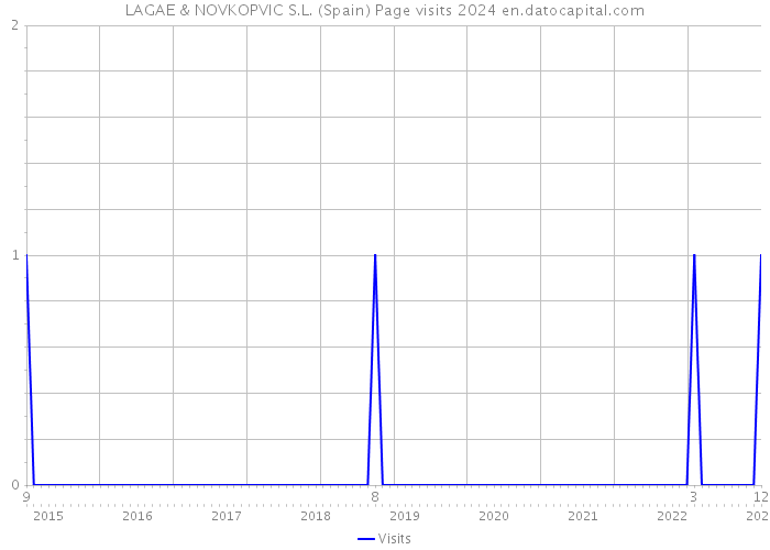 LAGAE & NOVKOPVIC S.L. (Spain) Page visits 2024 