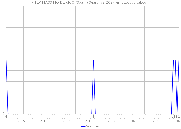 PITER MASSIMO DE RIGO (Spain) Searches 2024 