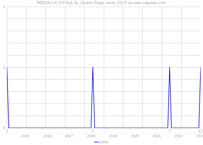 MESON LA VITOLA SL (Spain) Page visits 2024 