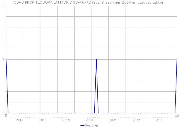 CDAD PROP TEODORA LAMADRID 38-40-42 (Spain) Searches 2024 