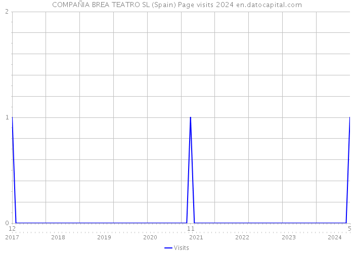 COMPAÑIA BREA TEATRO SL (Spain) Page visits 2024 