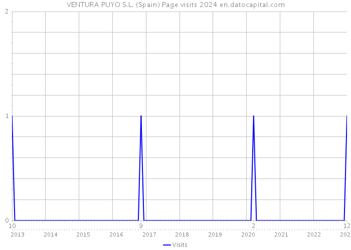 VENTURA PUYO S.L. (Spain) Page visits 2024 