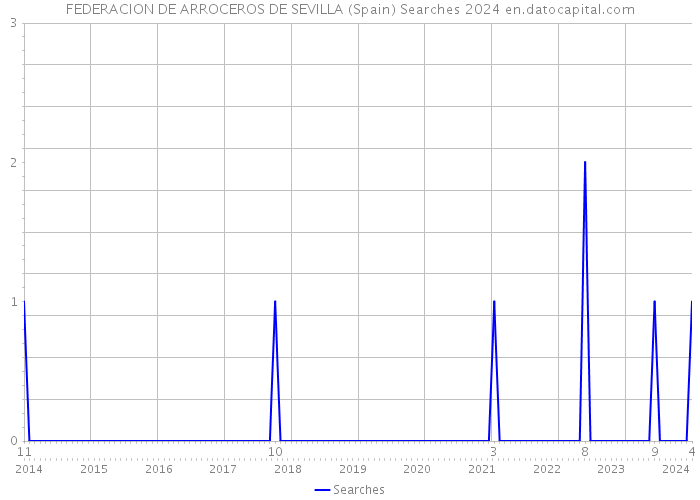 FEDERACION DE ARROCEROS DE SEVILLA (Spain) Searches 2024 