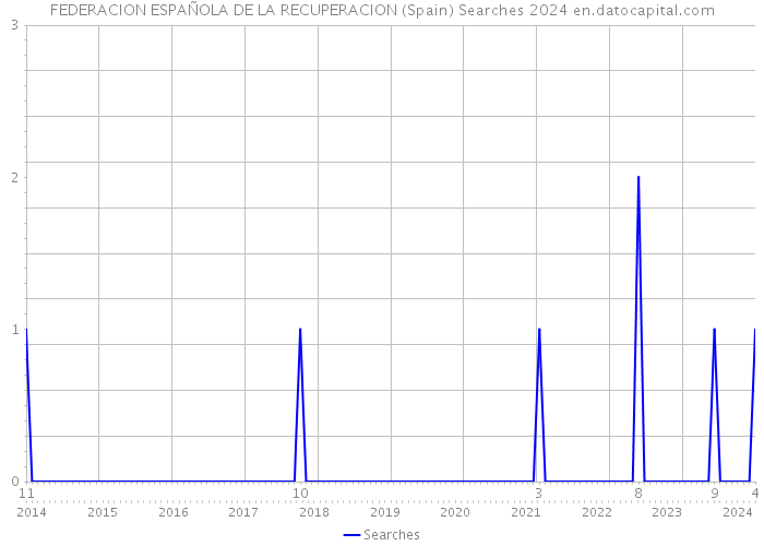 FEDERACION ESPAÑOLA DE LA RECUPERACION (Spain) Searches 2024 