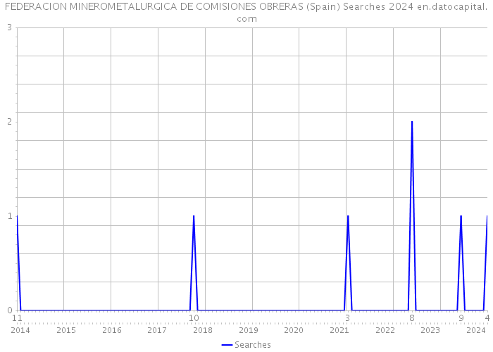 FEDERACION MINEROMETALURGICA DE COMISIONES OBRERAS (Spain) Searches 2024 