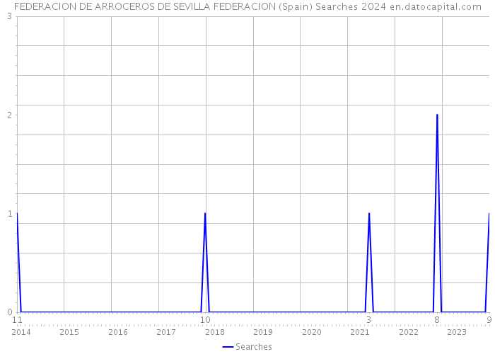 FEDERACION DE ARROCEROS DE SEVILLA FEDERACION (Spain) Searches 2024 
