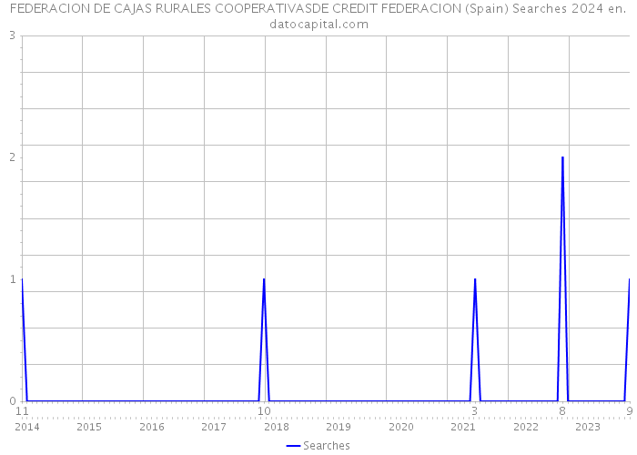 FEDERACION DE CAJAS RURALES COOPERATIVASDE CREDIT FEDERACION (Spain) Searches 2024 