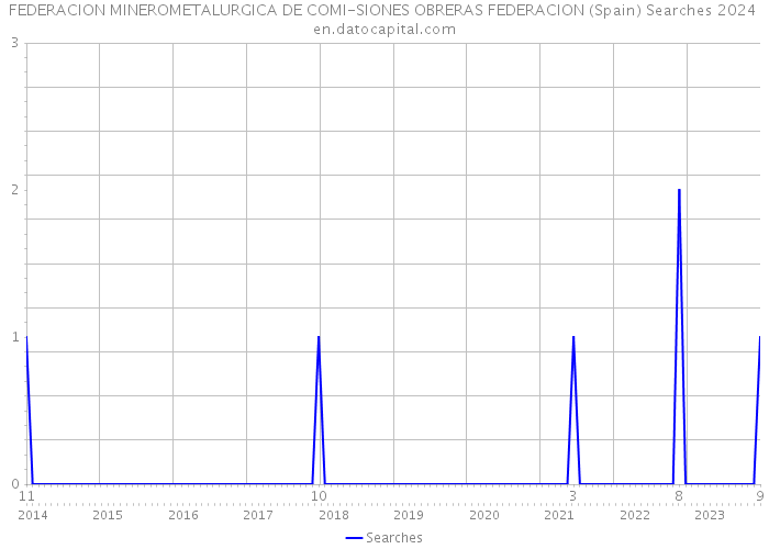 FEDERACION MINEROMETALURGICA DE COMI-SIONES OBRERAS FEDERACION (Spain) Searches 2024 