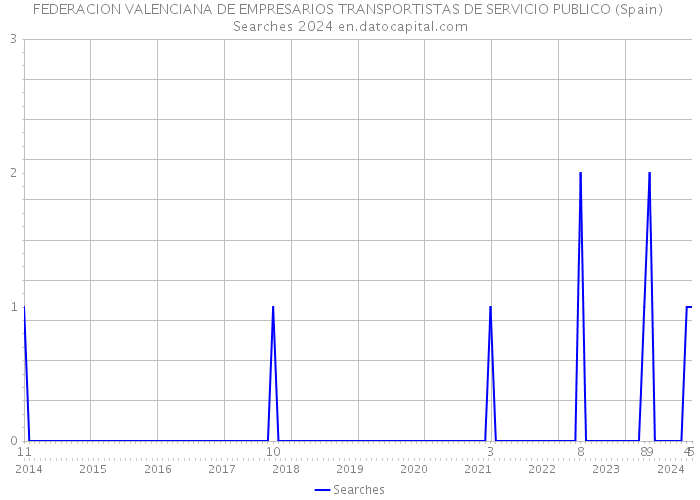 FEDERACION VALENCIANA DE EMPRESARIOS TRANSPORTISTAS DE SERVICIO PUBLICO (Spain) Searches 2024 
