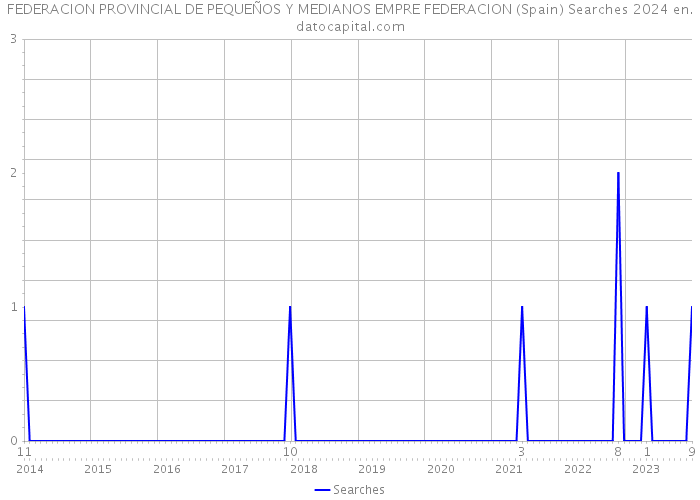 FEDERACION PROVINCIAL DE PEQUEÑOS Y MEDIANOS EMPRE FEDERACION (Spain) Searches 2024 