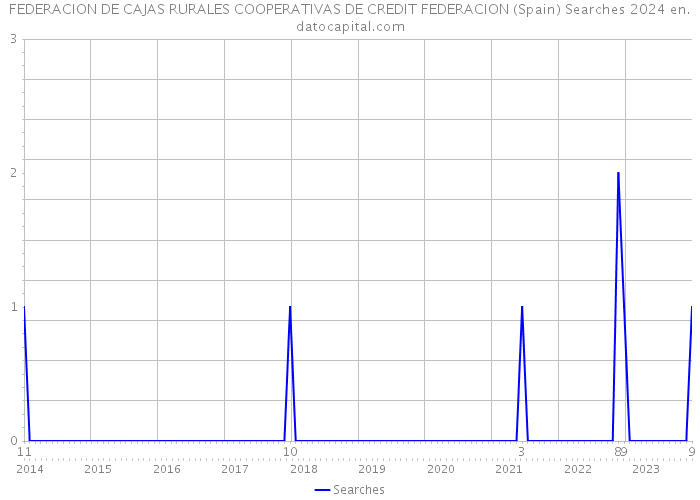 FEDERACION DE CAJAS RURALES COOPERATIVAS DE CREDIT FEDERACION (Spain) Searches 2024 