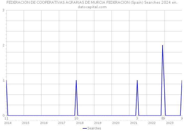 FEDERACION DE COOPERATIVAS AGRARIAS DE MURCIA FEDERACION (Spain) Searches 2024 