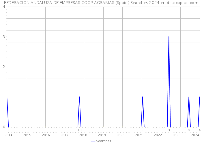 FEDERACION ANDALUZA DE EMPRESAS COOP AGRARIAS (Spain) Searches 2024 