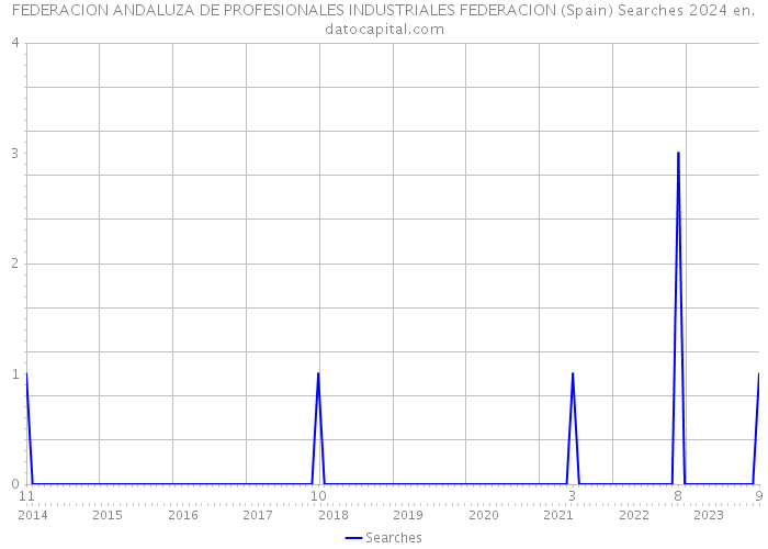 FEDERACION ANDALUZA DE PROFESIONALES INDUSTRIALES FEDERACION (Spain) Searches 2024 