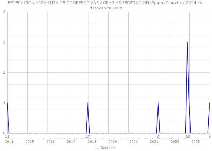 FEDERACION ANDALUZA DE COOPERATIVAS AGRARIAS FEDERACION (Spain) Searches 2024 