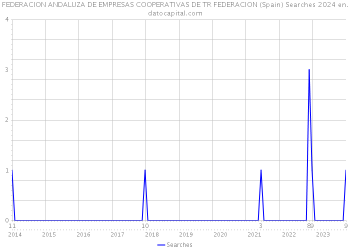 FEDERACION ANDALUZA DE EMPRESAS COOPERATIVAS DE TR FEDERACION (Spain) Searches 2024 