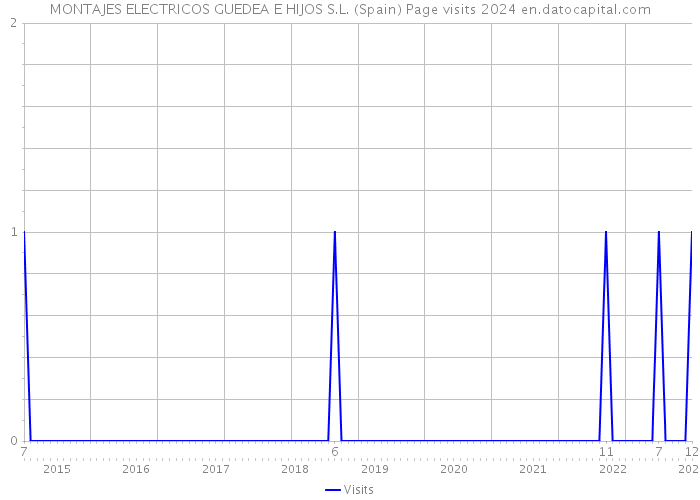 MONTAJES ELECTRICOS GUEDEA E HIJOS S.L. (Spain) Page visits 2024 