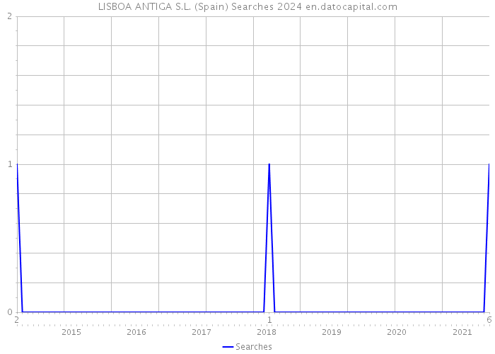 LISBOA ANTIGA S.L. (Spain) Searches 2024 