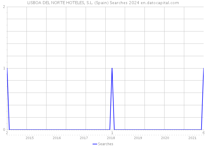 LISBOA DEL NORTE HOTELES, S.L. (Spain) Searches 2024 