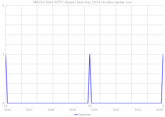 SERGIO DIAZ SOTO (Spain) Searches 2024 