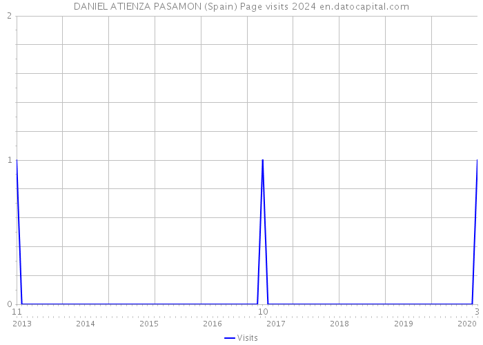 DANIEL ATIENZA PASAMON (Spain) Page visits 2024 