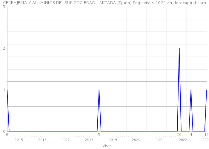 CERRAJERIA Y ALUMINIOS DEL SUR SOCIEDAD LIMITADA (Spain) Page visits 2024 