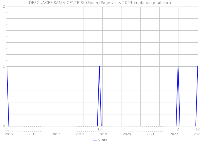 DESGUACES SAN VICENTE SL (Spain) Page visits 2024 