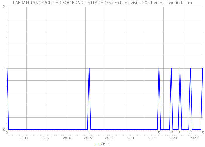 LAFRAN TRANSPORT AR SOCIEDAD LIMITADA (Spain) Page visits 2024 
