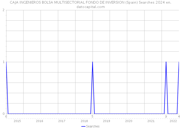 CAJA INGENIEROS BOLSA MULTISECTORIAL FONDO DE INVERSION (Spain) Searches 2024 