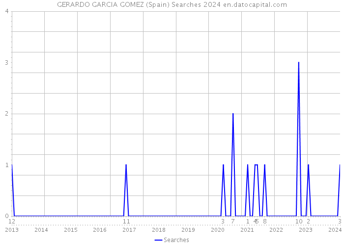 GERARDO GARCIA GOMEZ (Spain) Searches 2024 