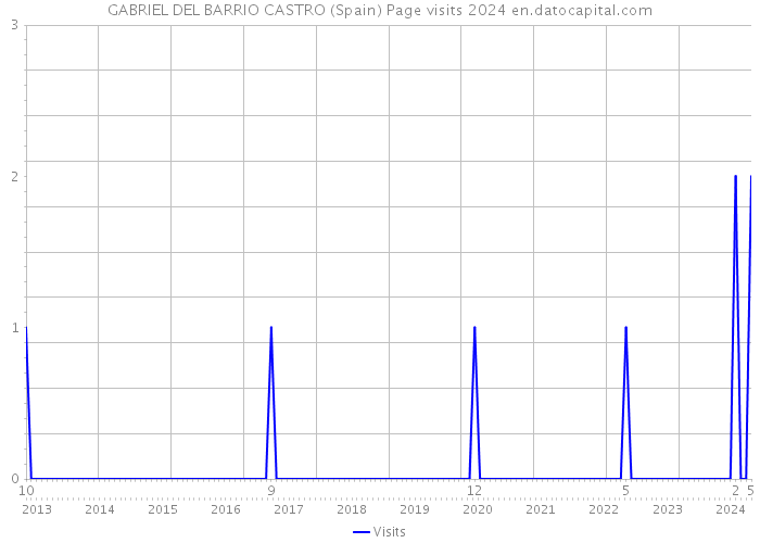 GABRIEL DEL BARRIO CASTRO (Spain) Page visits 2024 