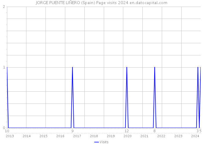 JORGE PUENTE LIÑERO (Spain) Page visits 2024 