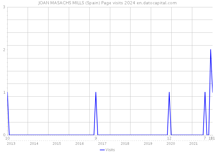 JOAN MASACHS MILLS (Spain) Page visits 2024 