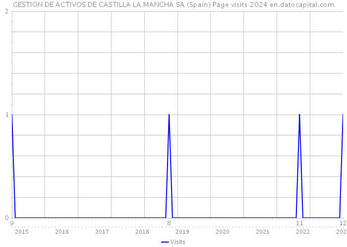 GESTION DE ACTIVOS DE CASTILLA LA MANCHA SA (Spain) Page visits 2024 