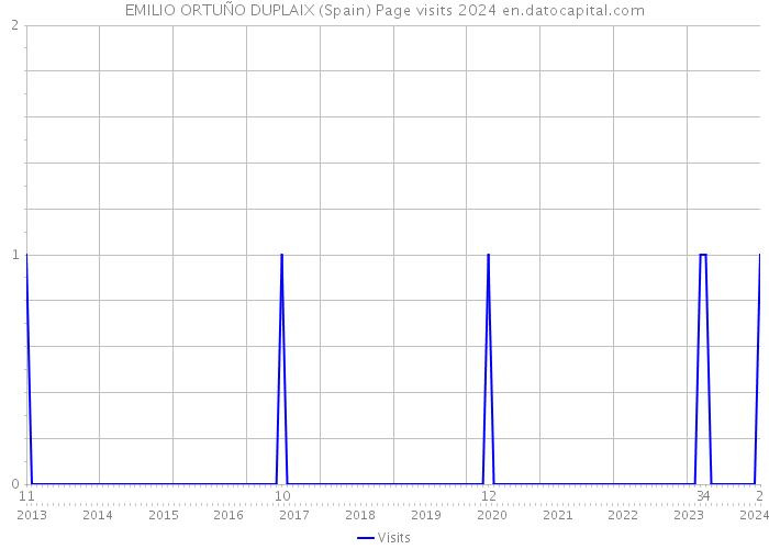 EMILIO ORTUÑO DUPLAIX (Spain) Page visits 2024 