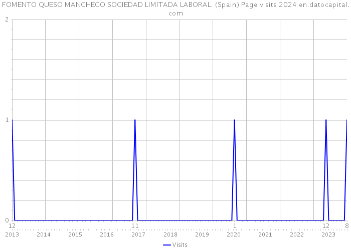 FOMENTO QUESO MANCHEGO SOCIEDAD LIMITADA LABORAL. (Spain) Page visits 2024 