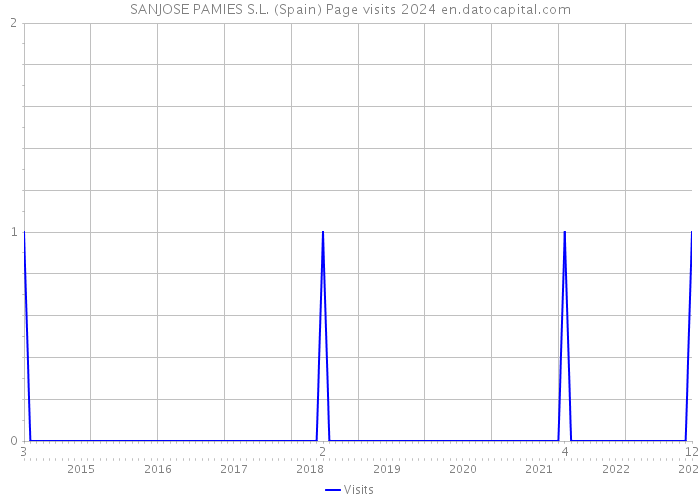 SANJOSE PAMIES S.L. (Spain) Page visits 2024 