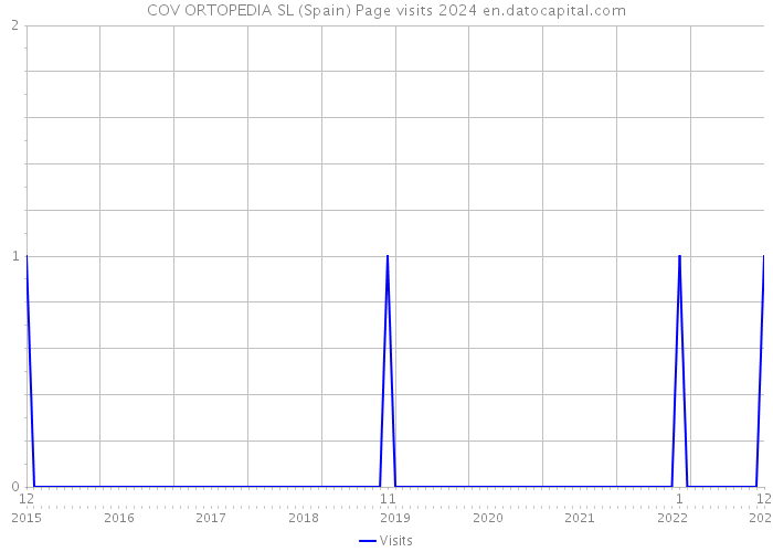 COV ORTOPEDIA SL (Spain) Page visits 2024 