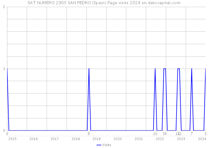 SAT NUMERO 2903 SAN PEDRO (Spain) Page visits 2024 