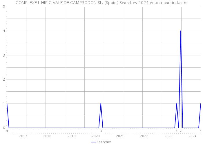 COMPLEXE L HIPIC VALE DE CAMPRODON SL. (Spain) Searches 2024 