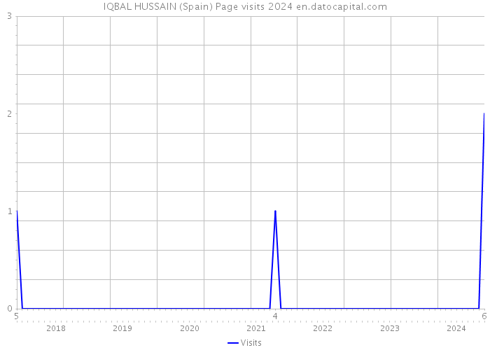 IQBAL HUSSAIN (Spain) Page visits 2024 