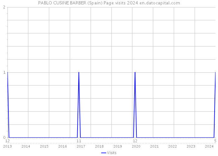 PABLO CUSINE BARBER (Spain) Page visits 2024 