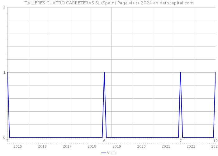 TALLERES CUATRO CARRETERAS SL (Spain) Page visits 2024 