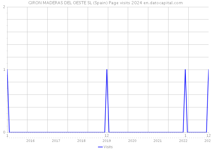 GIRON MADERAS DEL OESTE SL (Spain) Page visits 2024 