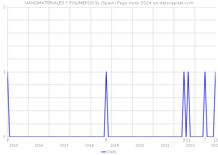 NANOMATERIALES Y POLIMEROS SL (Spain) Page visits 2024 