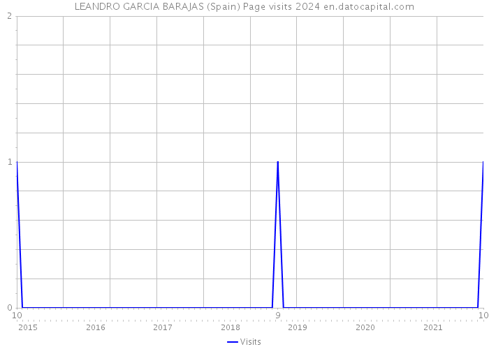 LEANDRO GARCIA BARAJAS (Spain) Page visits 2024 