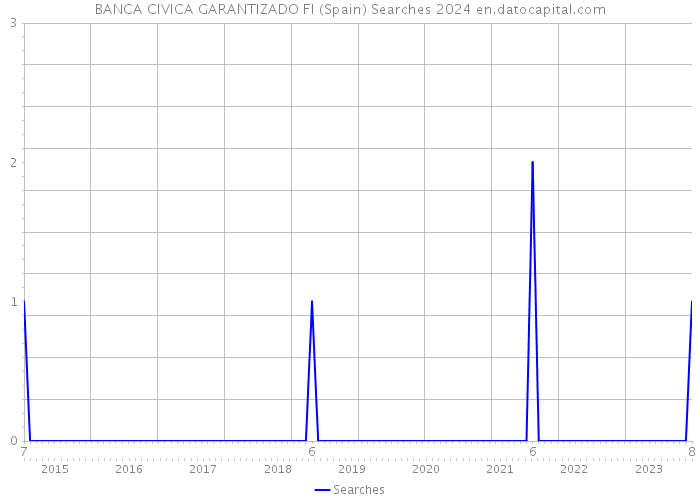 BANCA CIVICA GARANTIZADO FI (Spain) Searches 2024 