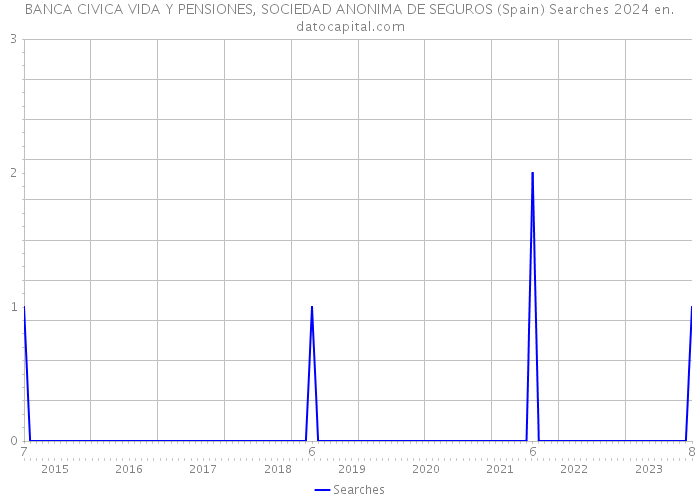 BANCA CIVICA VIDA Y PENSIONES, SOCIEDAD ANONIMA DE SEGUROS (Spain) Searches 2024 